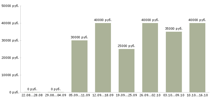 Вакансии специалист по продвижению компании в Хабаровске - Медиана зарплат специалист по продвижению компании в Хабаровске за 2 месяца
