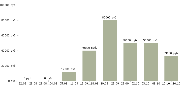 Вакансии специалист по торговому маркетингу Санкт-петербург - Медиана зарплат специалист по торговому маркетингу Санкт-петербург за 2 месяца