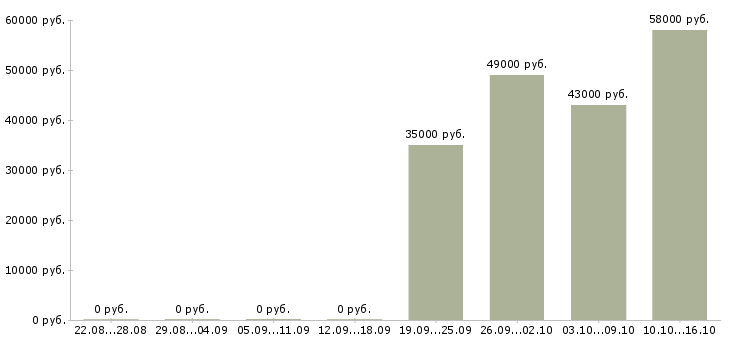 Вакансии требуется комплектовщик на вахту в Оренбурге - Медиана зарплат требуется комплектовщик на вахту в Оренбурге за 2 месяца