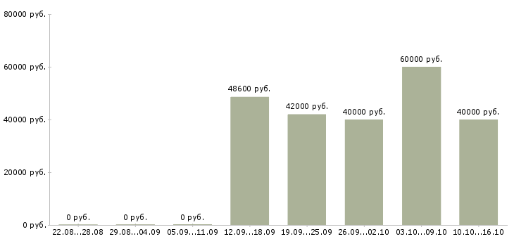 Вакансии требуются комплектовщики на склад вахта в Смоленске - Медиана зарплат требуются комплектовщики на склад вахта в Смоленске за 2 месяца