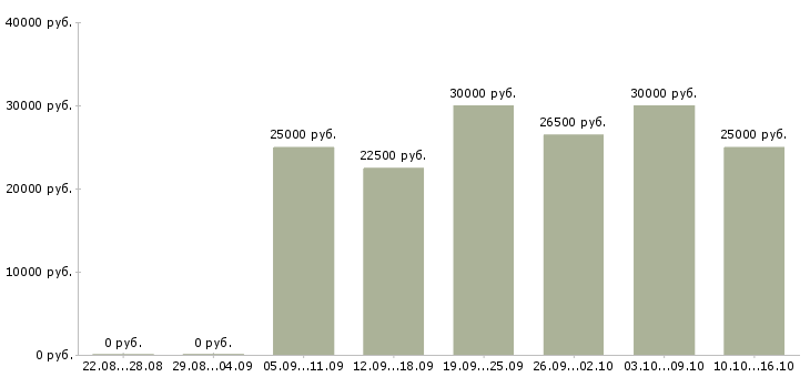 Вакансии требуются менеджеры на дому в Туле - Медиана зарплат требуются менеджеры на дому в Туле за 2 месяца