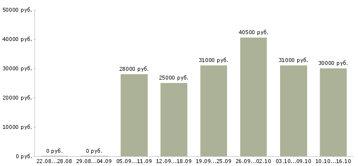 Вакансии требуются целеустремленные сотрудники в Хабаровске - Медиана зарплат требуются целеустремленные сотрудники в Хабаровске за 2 месяца