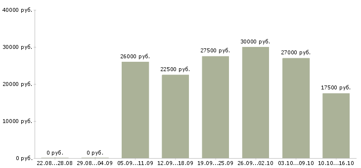 Вакансии удаленная официальное трудоустройство в Калининграде - Медиана зарплат удаленная официальное трудоустройство в Калининграде за 2 месяца