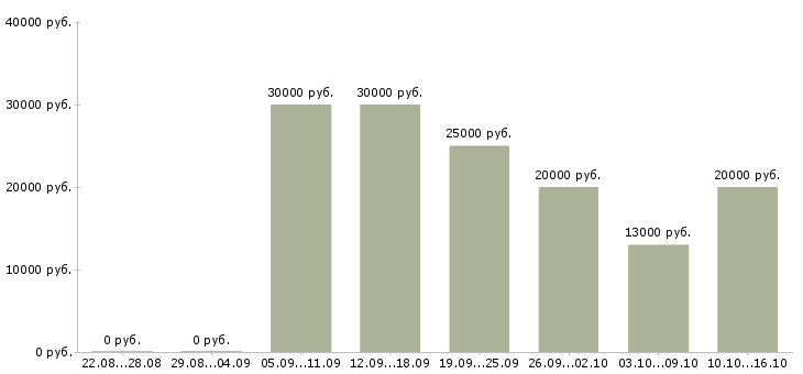 Вакансии удаленная работаем в команде в Пензе - Медиана зарплат удаленная работаем в команде в Пензе за 2 месяца