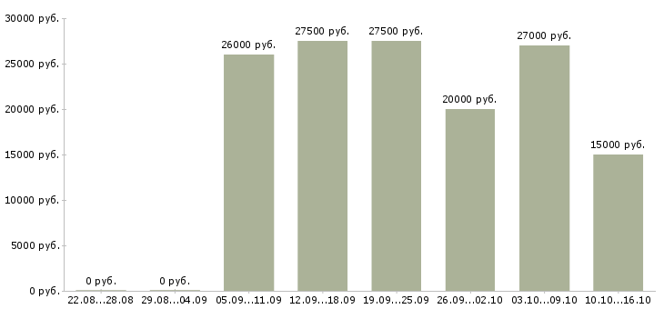 Вакансии удаленная трудоустройство официально в Калининграде - Медиана зарплат удаленная трудоустройство официально в Калининграде за 2 месяца