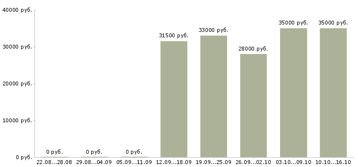 Вакансии удаленно зарабатывать в интернете в Твери - Медиана зарплат удаленно зарабатывать в интернете в Твери за 2 месяца