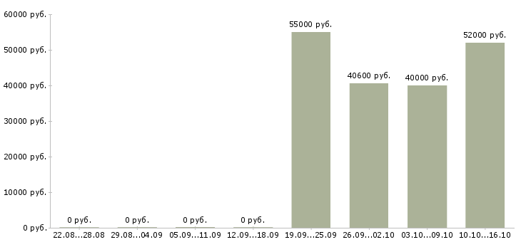 Вакансии упаковщик на вахту с проживанием в Белгороде - Медиана зарплат упаковщик на вахту с проживанием в Белгороде за 2 месяца
