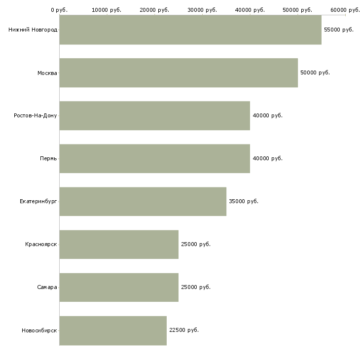 Поиск работы менеджер по закупкам коммерческого отдела-Медиана зарплаты для вакансии «менеджер по закупкам коммерческого отдела» в других городах