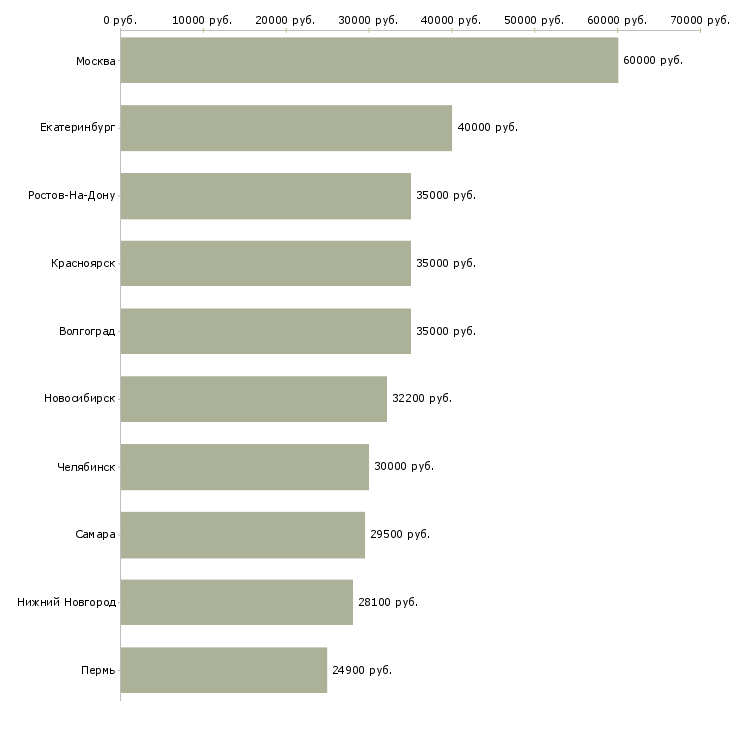 Поиск работы менеджер по развитию корпоративной сети-Медиана зарплаты для вакансии «менеджер по развитию корпоративной сети» в других городах