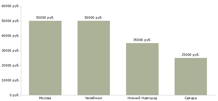Поиск работы менеджер проектов в event-Медиана зарплаты для вакансии «менеджер проектов в event» в других городах