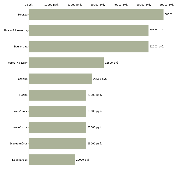 Поиск работы подработка на дому без опыта-Медиана зарплаты для вакансии «подработка на дому без опыта» в других городах