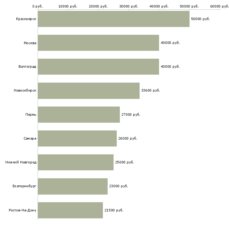 Поиск работы специалист по кадрам и персоналу-Медиана зарплаты для вакансии «специалист по кадрам и персоналу» в других городах