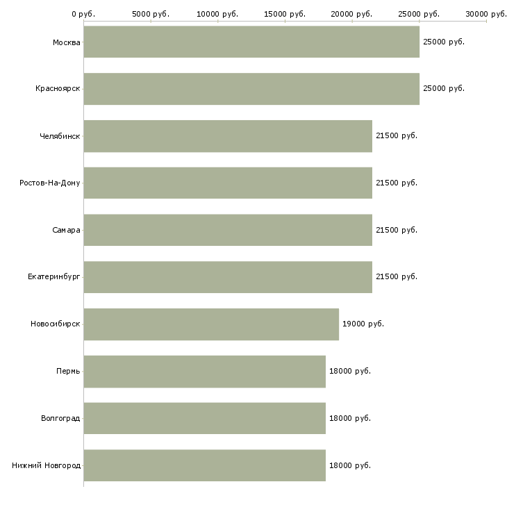Поиск работы специалист с опытом кассира-Медиана зарплаты для вакансии «специалист с опытом кассира» в других городах