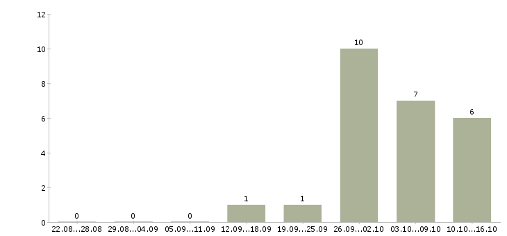 Работа руководитель по развитию розничной сети Башкортостан - Число вакансий Башкортостан по специальности руководитель по развитию розничной сети за 2 месяца