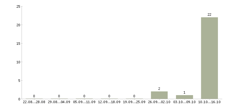 Работа специалист по дистанционному взысканию задолженности Карелия - Число вакансий Карелия по специальности специалист по дистанционному взысканию задолженности за 2 месяца