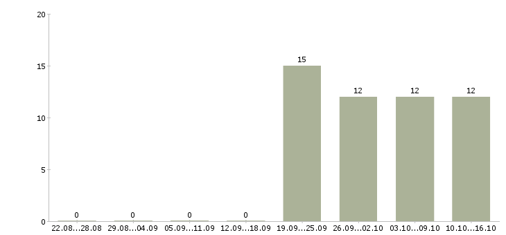 Работа специалист с опытом оператора Мордовия - Число вакансий Мордовия по специальности специалист с опытом оператора за 2 месяца