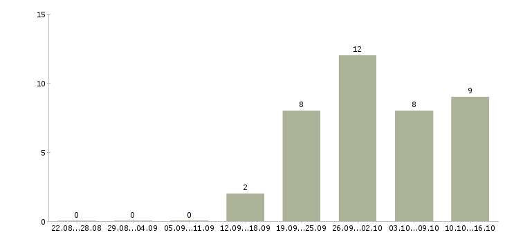 Работа менеджер по продаже рекламных услуг Нижний новгород - Число вакансий Нижний новгород по специальности менеджер по продаже рекламных услуг за 2 месяца