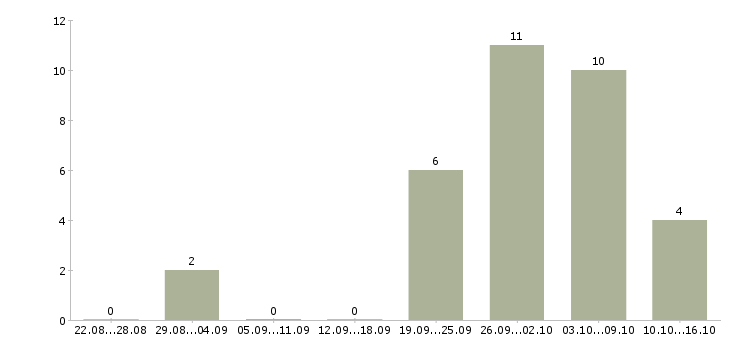 Работа водитель грузового автомобиля категории е Санкт-петербург - Число вакансий Санкт-петербург по специальности водитель грузового автомобиля категории е за 2 месяца