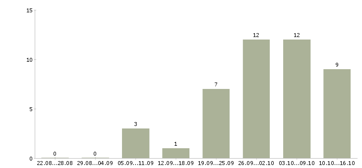 Работа специалист по торговому маркетингу Санкт-петербург - Число вакансий Санкт-петербург по специальности специалист по торговому маркетингу за 2 месяца
