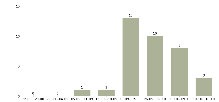 Работа в компанию требуется информационный менеджер Татарстан - Число вакансий Татарстан по специальности в компанию требуется информационный менеджер за 2 месяца