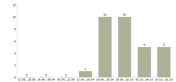 Работа международной компании требуются сотрудники Татарстан - Число вакансий Татарстан по специальности международной компании требуются сотрудники за 2 месяца