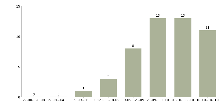 Работа менеджер онлайн удаленно Татарстан - Число вакансий Татарстан по специальности менеджер онлайн удаленно за 2 месяца
