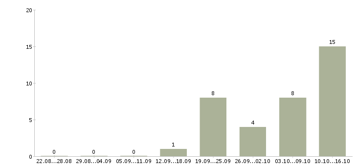 Работа менеджер по сопровождению 1с Татарстан - Число вакансий Татарстан по специальности менеджер по сопровождению 1с за 2 месяца