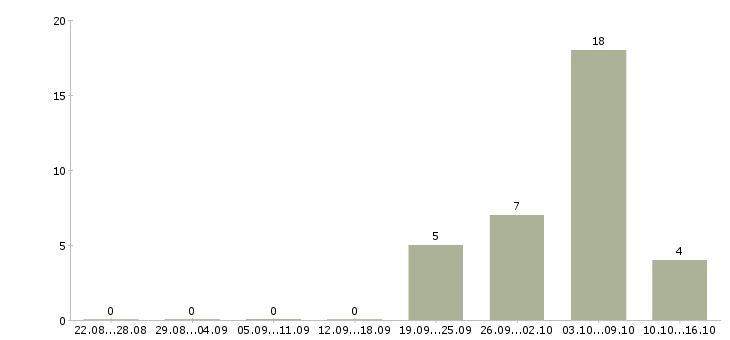 Работа разнорабочий на упаковку вахта в Архангельске - Число вакансий в Архангельске по специальности разнорабочий на упаковку вахта за 2 месяца