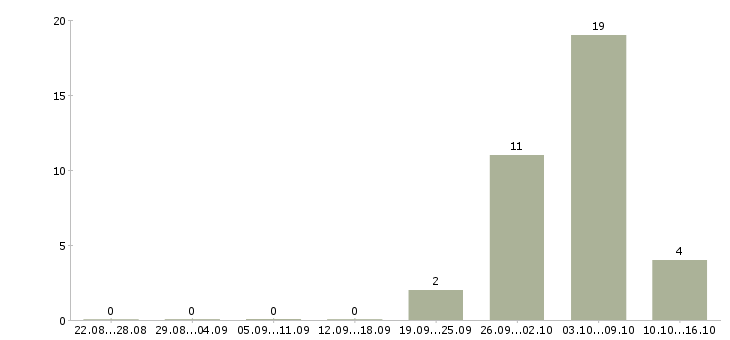 Работа упаковщик на вахту с проживанием в Архангельске - Число вакансий в Архангельске по специальности упаковщик на вахту с проживанием за 2 месяца