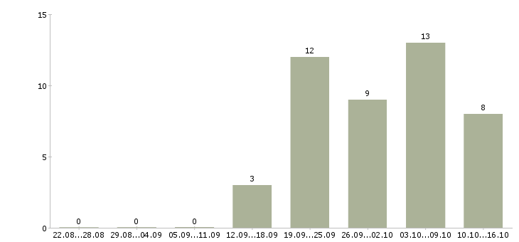 Работа менеджер по продвижению в интернете в Барнауле - Число вакансий в Барнауле по специальности менеджер по продвижению в интернете за 2 месяца