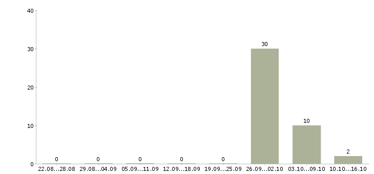 Работа комплектовщик заказов вахта в Белгороде - Число вакансий в Белгороде по специальности комплектовщик заказов вахта за 2 месяца