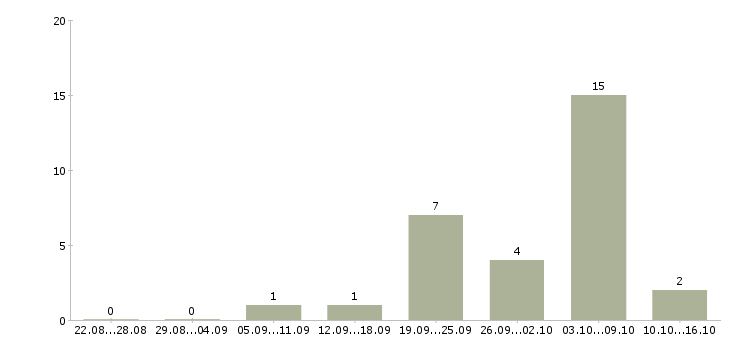 Работа администратор в перспективе директор в Брянске - Число вакансий в Брянске по специальности администратор в перспективе директор за 2 месяца