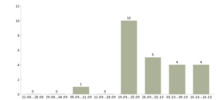 Работа специалист по продвижению и развитию в Владивостоке - Число вакансий в Владивостоке по специальности специалист по продвижению и развитию за 2 месяца
