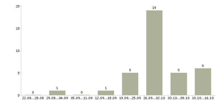 Работа фасовщик с проживанием в Владимире - Число вакансий в Владимире по специальности фасовщик с проживанием за 2 месяца
