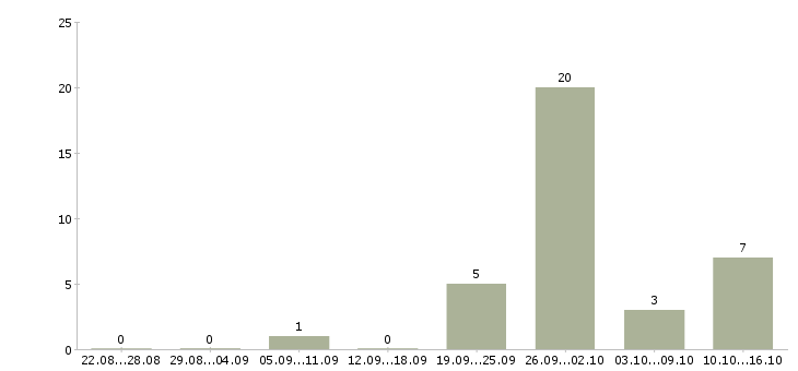 Работа менеджер по продажам информационных услуг в Волгограде - Число вакансий в Волгограде по специальности менеджер по продажам информационных услуг за 2 месяца