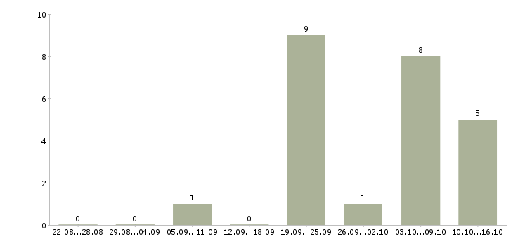 Работа менеджер по продажам крупному бизнесу в Волгограде - Число вакансий в Волгограде по специальности менеджер по продажам крупному бизнесу за 2 месяца