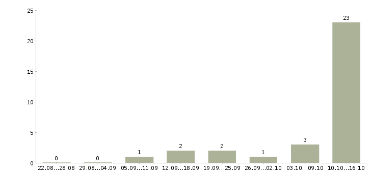 Работа специалист на прием телефонных звонков в Волгограде - Число вакансий в Волгограде по специальности специалист на прием телефонных звонков за 2 месяца
