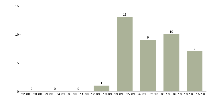 Работа администратор по работе с персоналом в Вологде - Число вакансий в Вологде по специальности администратор по работе с персоналом за 2 месяца