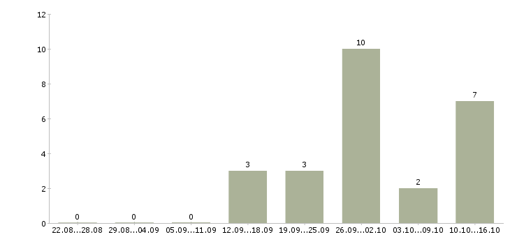 Работа менеджер по развитию корпоративных клиентов в Вологде - Число вакансий в Вологде по специальности менеджер по развитию корпоративных клиентов за 2 месяца