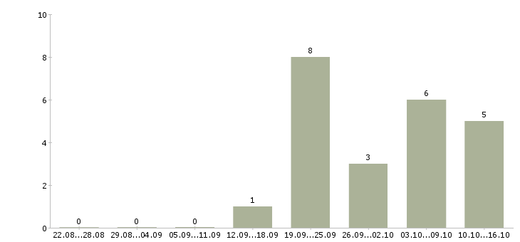 Работа менеджер по ведению ключевых клиентов в Воронеже - Число вакансий в Воронеже по специальности менеджер по ведению ключевых клиентов за 2 месяца