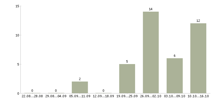 Работа главный менеджер развития продаж в Екатеринбурге - Число вакансий в Екатеринбурге по специальности главный менеджер развития продаж за 2 месяца