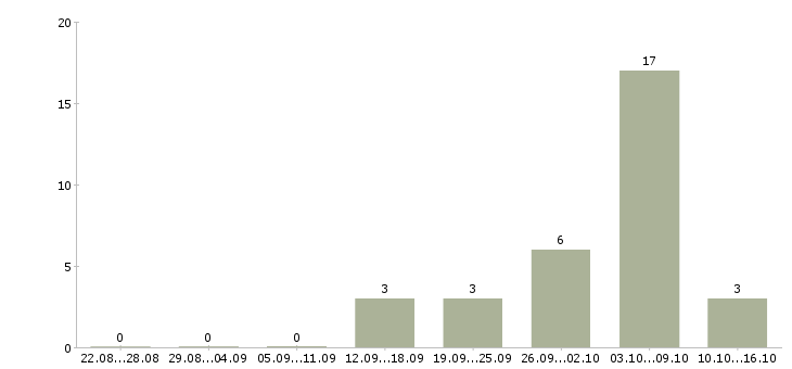 Работа специалист по оформлению кредитов в Екатеринбурге - Число вакансий в Екатеринбурге по специальности специалист по оформлению кредитов за 2 месяца