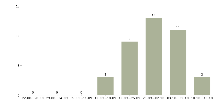 Работа специалист по привлечению новых клиентов в Екатеринбурге - Число вакансий в Екатеринбурге по специальности специалист по привлечению новых клиентов за 2 месяца
