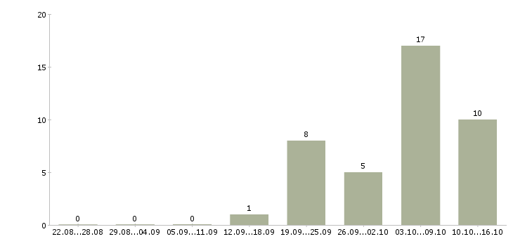 Работа диспетчер на телефонные звонки в Иркутске - Число вакансий в Иркутске по специальности диспетчер на телефонные звонки за 2 месяца