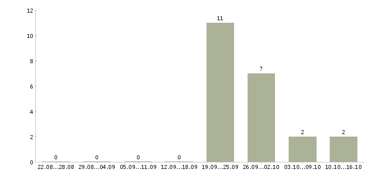 Работа менеджер по продажам юридическим лицам в Иркутске - Число вакансий в Иркутске по специальности менеджер по продажам юридическим лицам за 2 месяца
