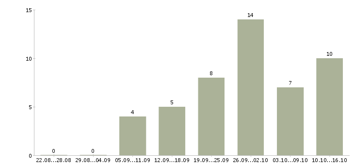 Работа менеджер в интернете свободный график в Калининграде - Число вакансий в Калининграде по специальности менеджер в интернете свободный график за 2 месяца