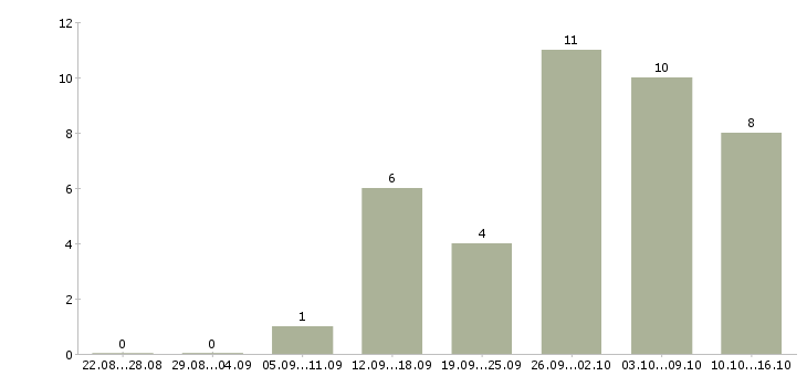 Работа удаленная официальное трудоустройство в Калининграде - Число вакансий в Калининграде по специальности удаленная официальное трудоустройство за 2 месяца