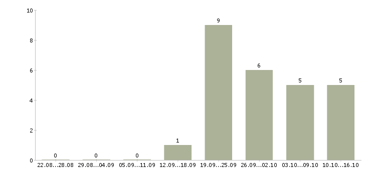Работа комплектовщик по накладной в Калуге - Число вакансий в Калуге по специальности комплектовщик по накладной за 2 месяца