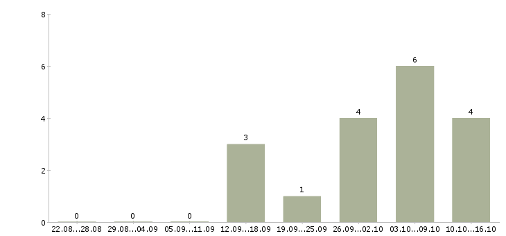 Работа менеджер по продажам и обслуживанию в Калуге - Число вакансий в Калуге по специальности менеджер по продажам и обслуживанию за 2 месяца