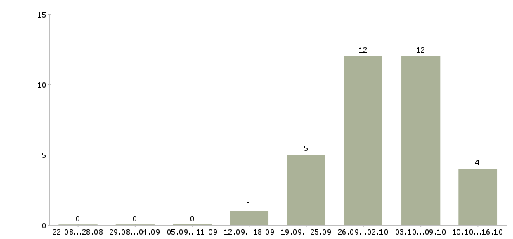 Работа подработка на дому без опыта в Кирове - Число вакансий в Кирове по специальности подработка на дому без опыта за 2 месяца